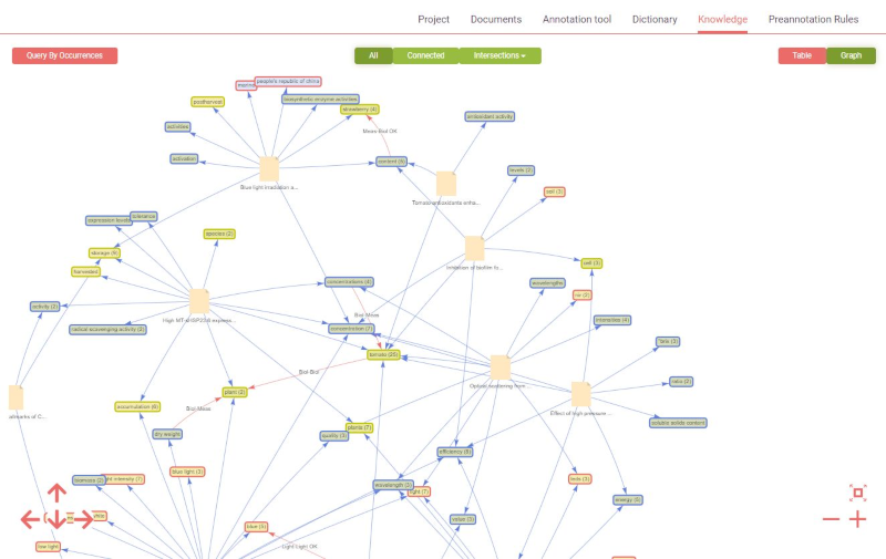 visual of connected data